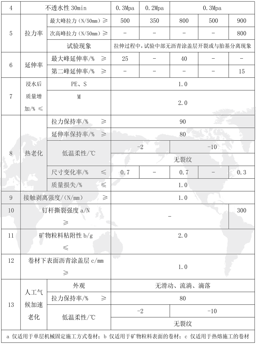 弹性體(tǐ)改性沥青防水卷材(SBS)