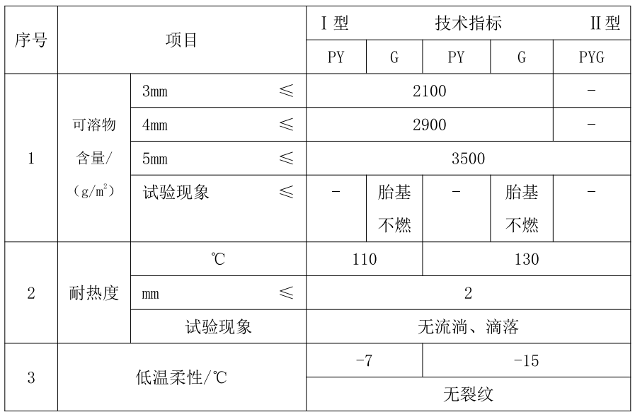 弹性體(tǐ)改性沥青防水卷材(SBS)