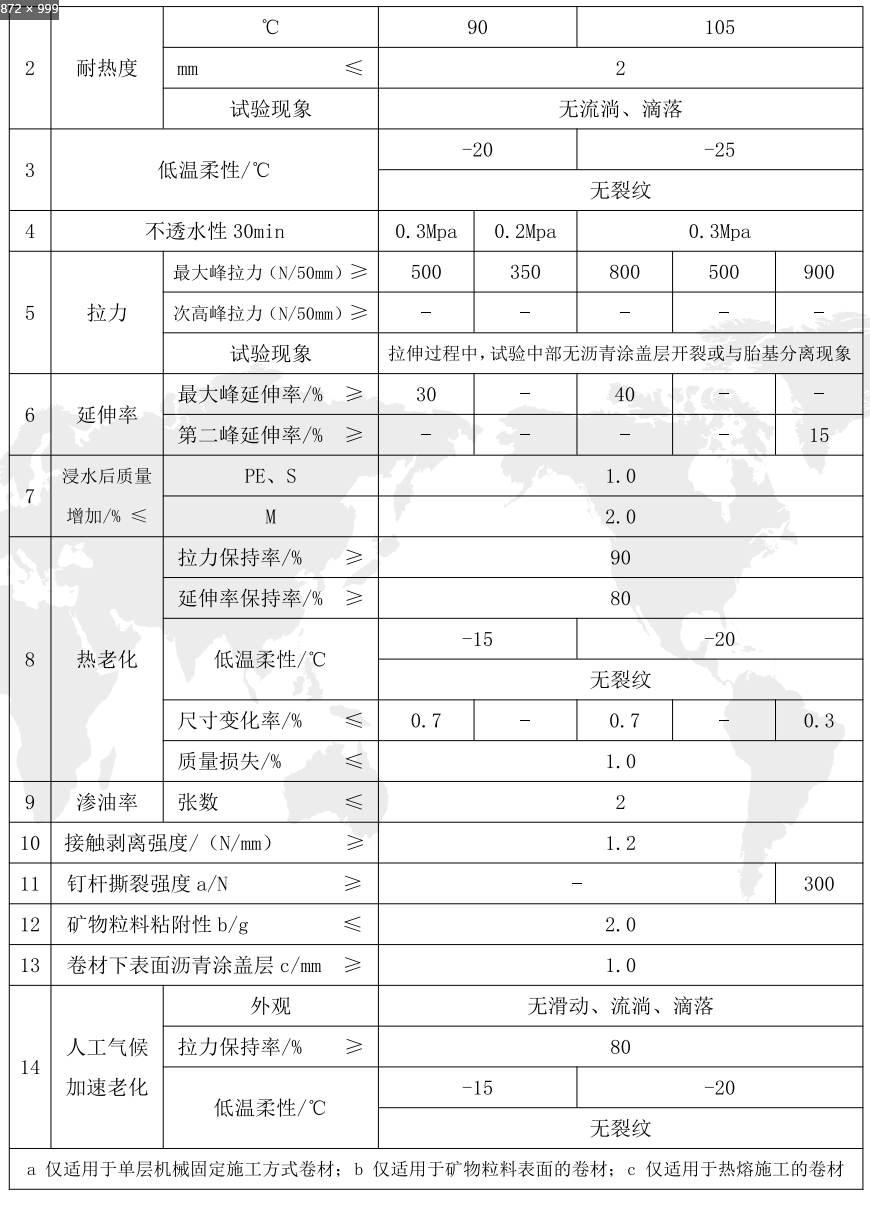 弹性體(tǐ)改性沥青防水卷材(SBS)